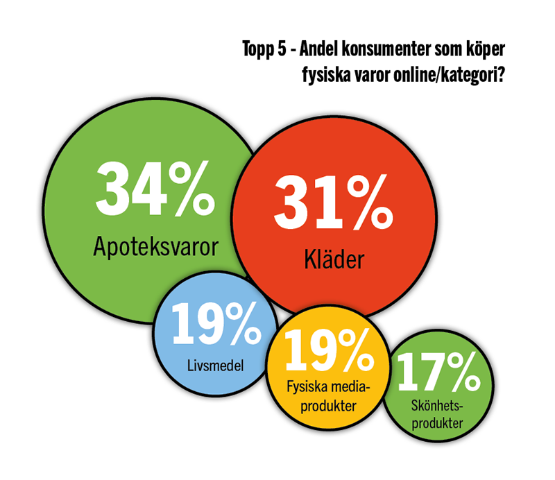 Topp 5 - Andel konsumenter som köer fysiska varor online