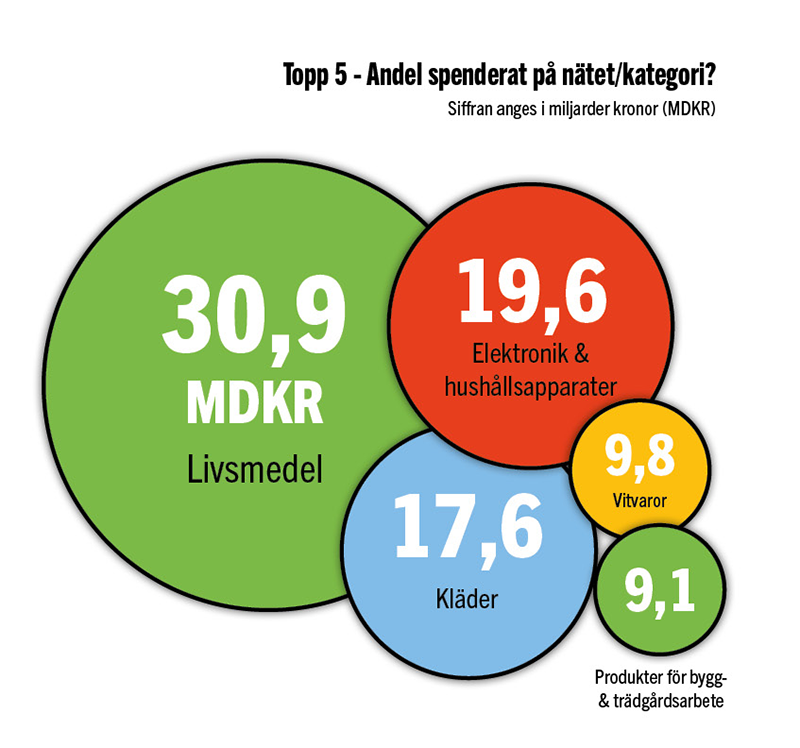 Topp 5 - Summa spenderat på nätet/kategori