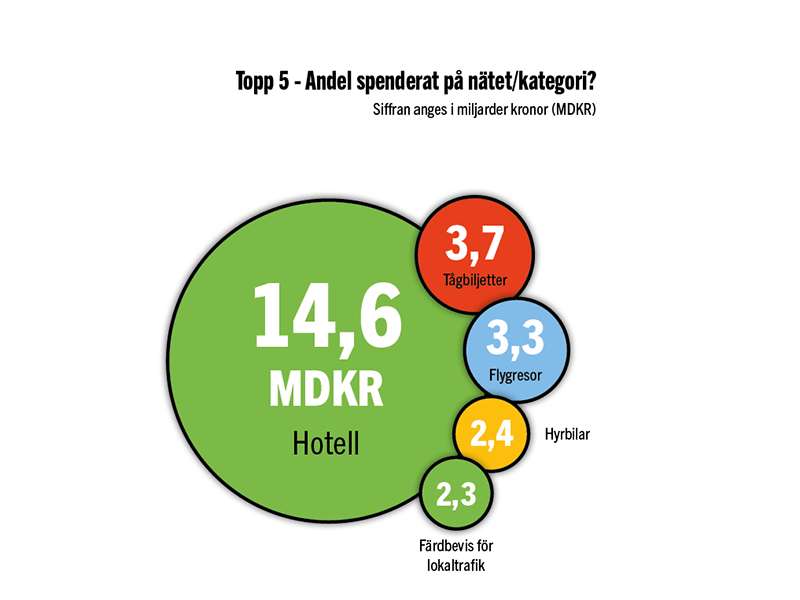 Mest spenderat inom Resor under 2020