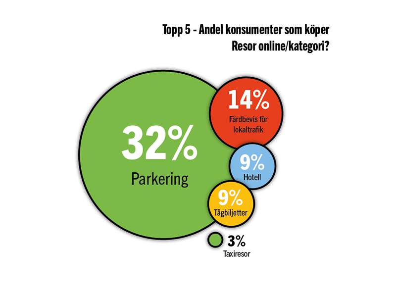 Flest köpte Parkering under 2020