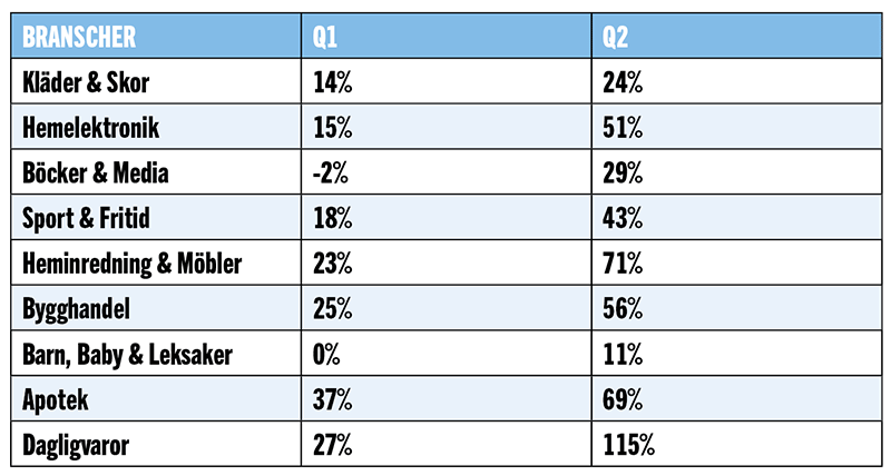 Branscherna som ökar mest på webben